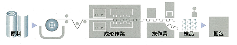 プラスチック製品工程図